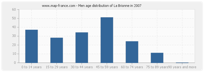 Men age distribution of La Brionne in 2007